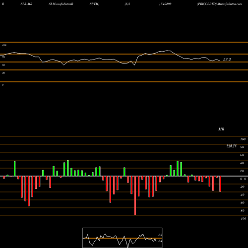 RSI & MRSI charts PRICOLLTD 540293 share BSE Stock Exchange 