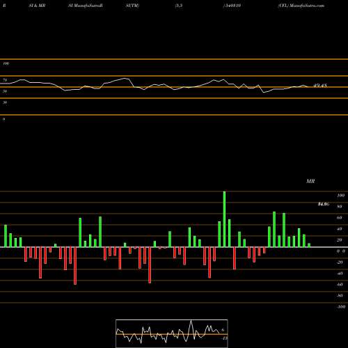 RSI & MRSI charts CFL 540310 share BSE Stock Exchange 