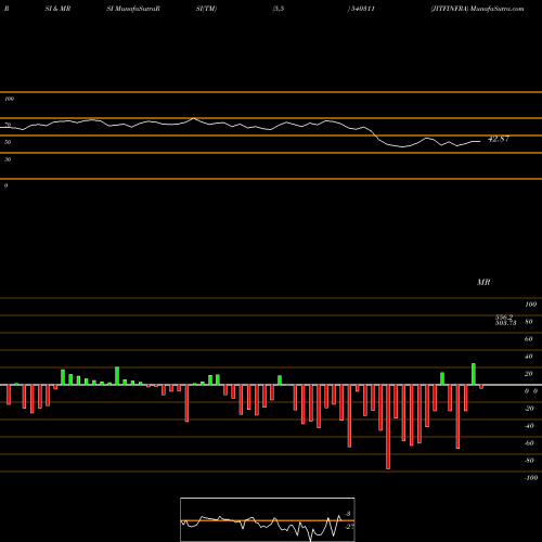 RSI & MRSI charts JITFINFRA 540311 share BSE Stock Exchange 