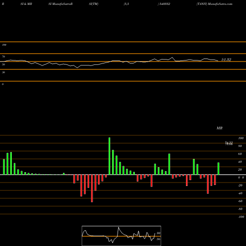 RSI & MRSI charts TANVI 540332 share BSE Stock Exchange 