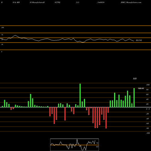 RSI & MRSI charts RMC 540358 share BSE Stock Exchange 