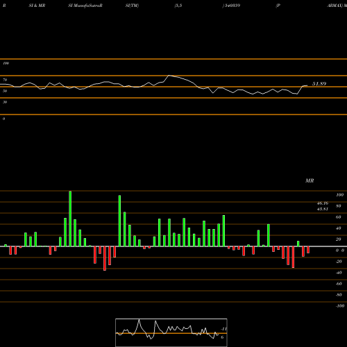 RSI & MRSI charts PARMAX 540359 share BSE Stock Exchange 