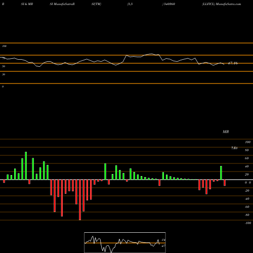 RSI & MRSI charts LLFICL 540360 share BSE Stock Exchange 