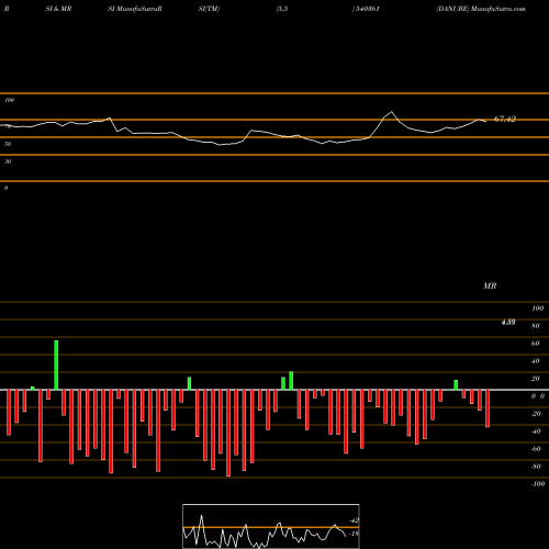 RSI & MRSI charts DANUBE 540361 share BSE Stock Exchange 