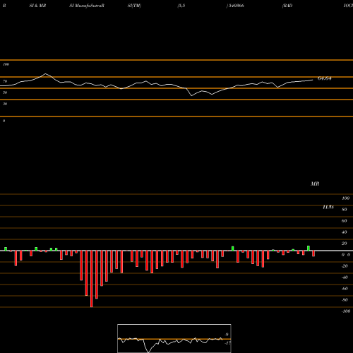 RSI & MRSI charts RADIOCITY 540366 share BSE Stock Exchange 