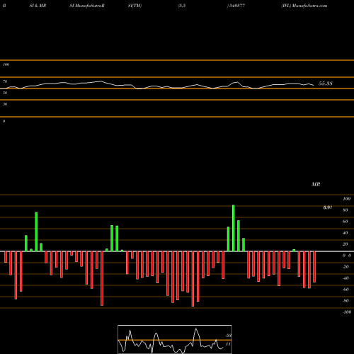RSI & MRSI charts IFL 540377 share BSE Stock Exchange 