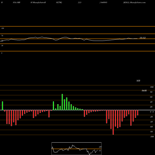 RSI & MRSI charts KDLL 540385 share BSE Stock Exchange 