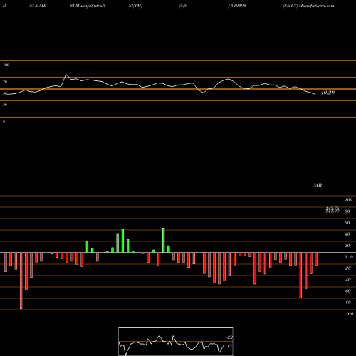 RSI & MRSI charts SMLT 540393 share BSE Stock Exchange 