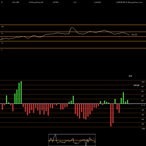 RSI & MRSI charts CHEMCRUX 540395 share BSE Stock Exchange 
