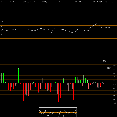 RSI & MRSI charts MAXIMUS 540401 share BSE Stock Exchange 