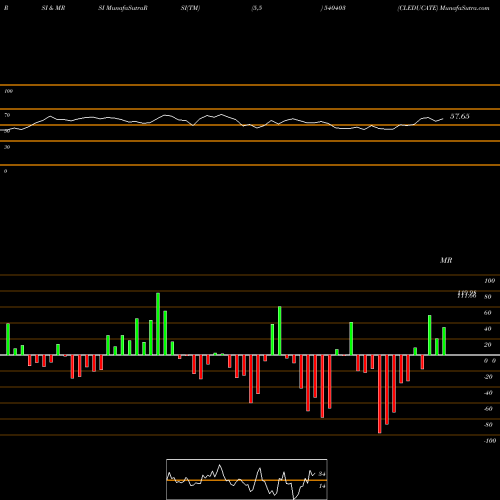 RSI & MRSI charts CLEDUCATE 540403 share BSE Stock Exchange 
