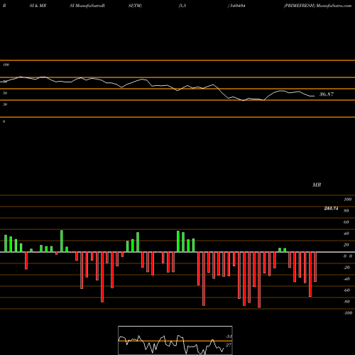 RSI & MRSI charts PRIMEFRESH 540404 share BSE Stock Exchange 