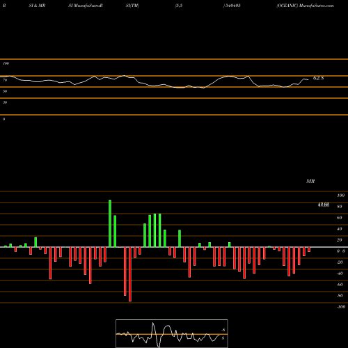 RSI & MRSI charts OCEANIC 540405 share BSE Stock Exchange 