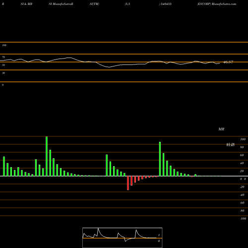 RSI & MRSI charts ESCORP 540455 share BSE Stock Exchange 