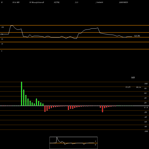 RSI & MRSI charts KMSMEDI 540468 share BSE Stock Exchange 