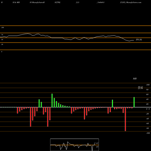 RSI & MRSI charts CLFL 540481 share BSE Stock Exchange 