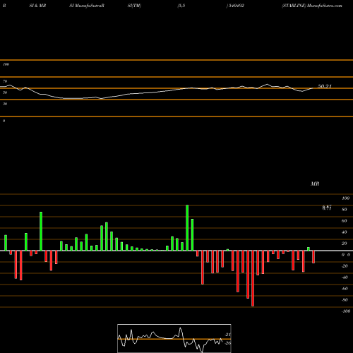 RSI & MRSI charts STARLINE 540492 share BSE Stock Exchange 
