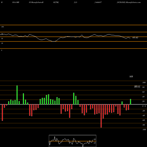 RSI & MRSI charts SCHAND 540497 share BSE Stock Exchange 