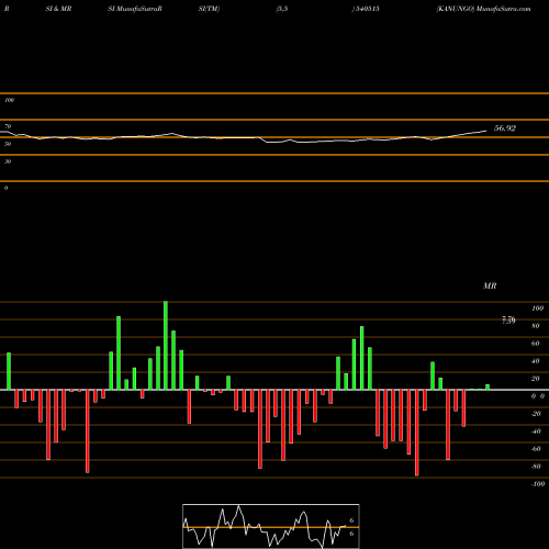 RSI & MRSI charts KANUNGO 540515 share BSE Stock Exchange 
