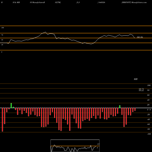 RSI & MRSI charts IRBINVIT 540526 share BSE Stock Exchange 