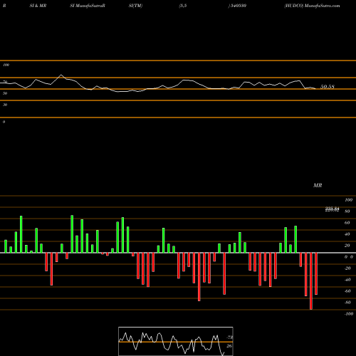 RSI & MRSI charts HUDCO 540530 share BSE Stock Exchange 