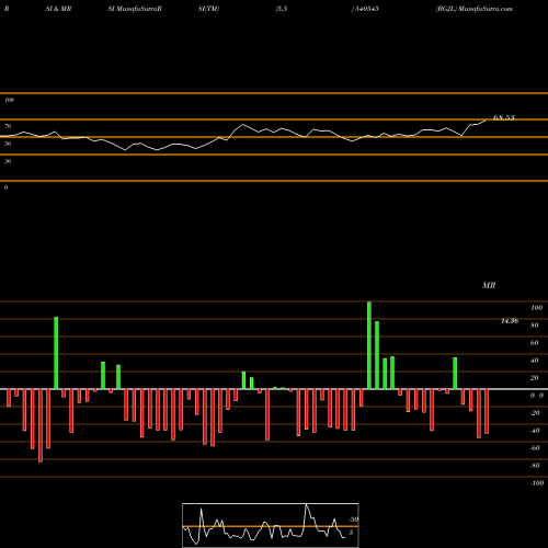 RSI & MRSI charts BGJL 540545 share BSE Stock Exchange 