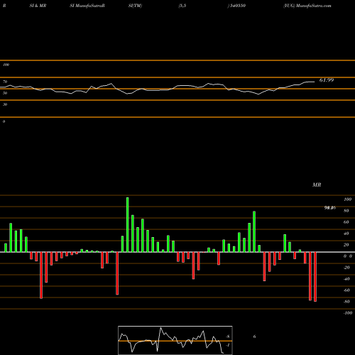 RSI & MRSI charts YUG 540550 share BSE Stock Exchange 