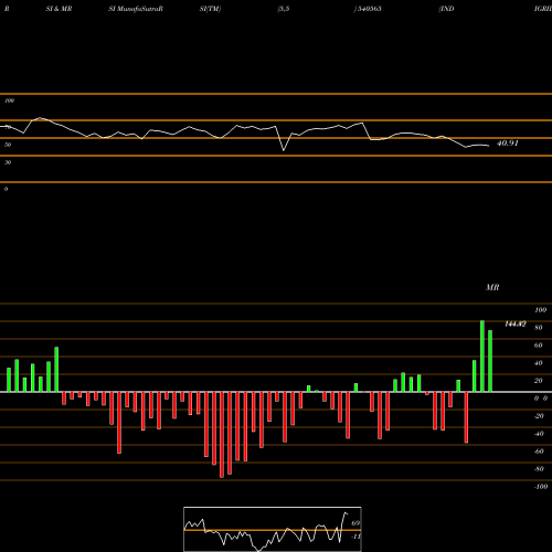 RSI & MRSI charts INDIGRID 540565 share BSE Stock Exchange 