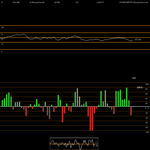 RSI & MRSI charts STARCEMENT 540575 share BSE Stock Exchange 