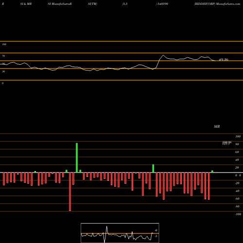 RSI & MRSI charts RIDDHICORP 540590 share BSE Stock Exchange 