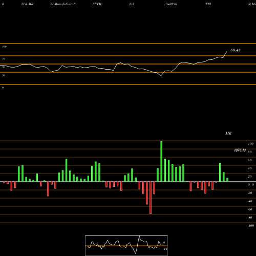 RSI & MRSI charts ERIS 540596 share BSE Stock Exchange 