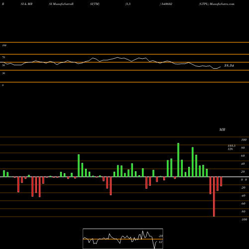 RSI & MRSI charts GTPL 540602 share BSE Stock Exchange 