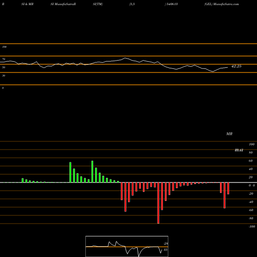 RSI & MRSI charts GEL 540613 share BSE Stock Exchange 