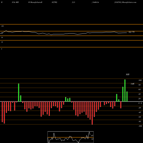 RSI & MRSI charts GGENG 540614 share BSE Stock Exchange 