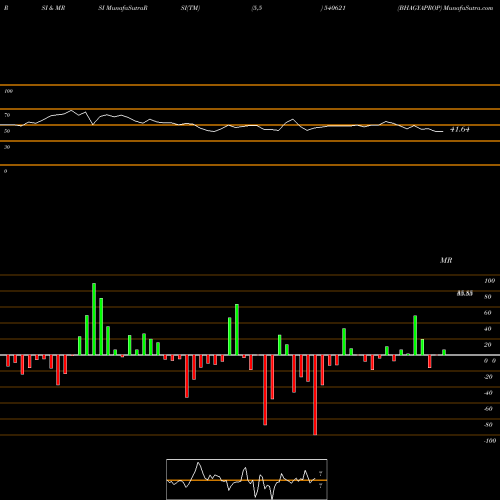 RSI & MRSI charts BHAGYAPROP 540621 share BSE Stock Exchange 