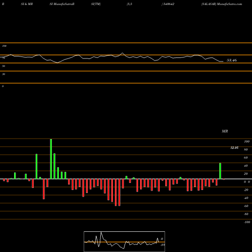 RSI & MRSI charts SALASAR 540642 share BSE Stock Exchange 