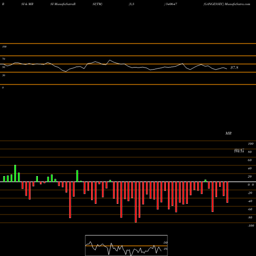 RSI & MRSI charts GANGESSEC 540647 share BSE Stock Exchange 