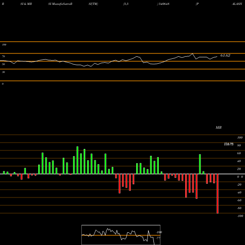 RSI & MRSI charts PALASHSEC 540648 share BSE Stock Exchange 