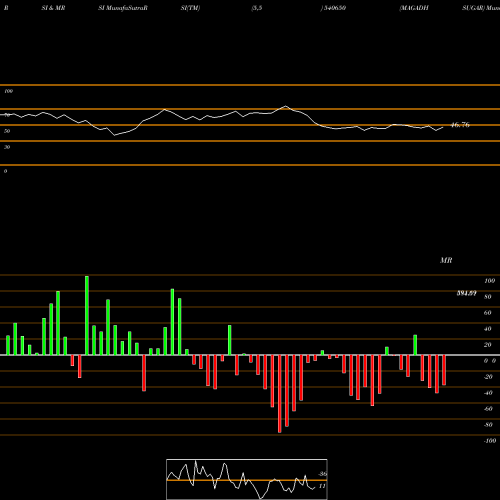 RSI & MRSI charts MAGADHSUGAR 540650 share BSE Stock Exchange 