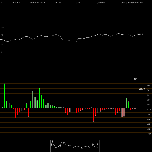 RSI & MRSI charts CTCL 540652 share BSE Stock Exchange 
