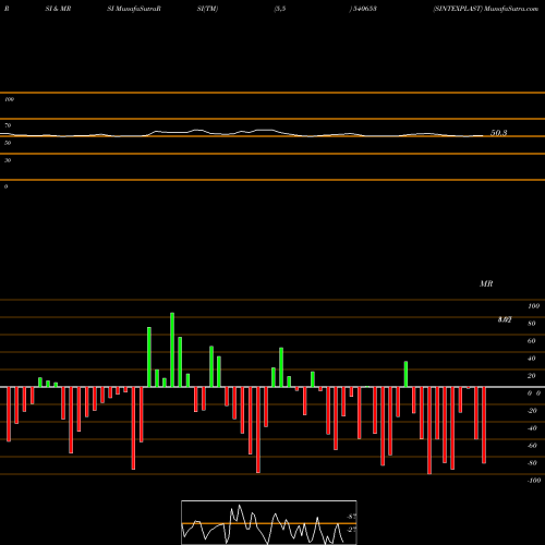 RSI & MRSI charts SINTEXPLAST 540653 share BSE Stock Exchange 