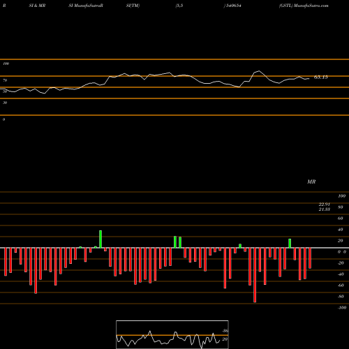 RSI & MRSI charts GSTL 540654 share BSE Stock Exchange 