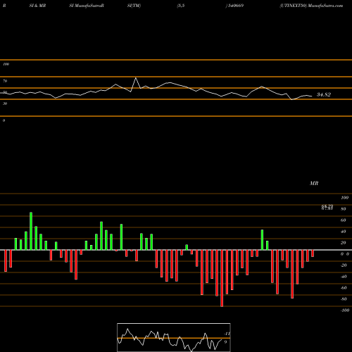 RSI & MRSI charts UTINEXT50 540669 share BSE Stock Exchange 