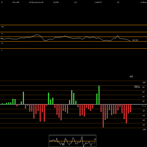 RSI & MRSI charts SIS 540673 share BSE Stock Exchange 
