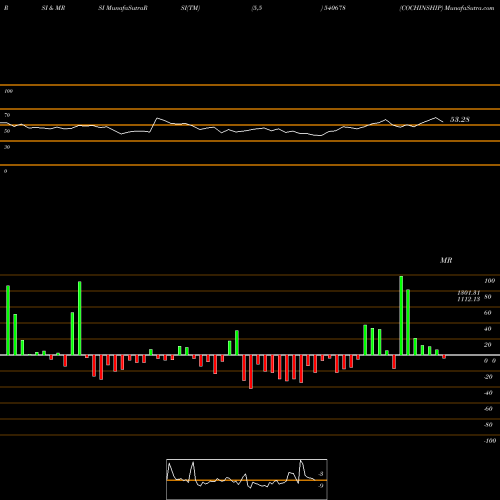 RSI & MRSI charts COCHINSHIP 540678 share BSE Stock Exchange 