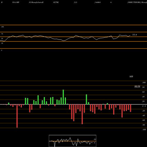 RSI & MRSI charts SMRUTHIORG 540686 share BSE Stock Exchange 