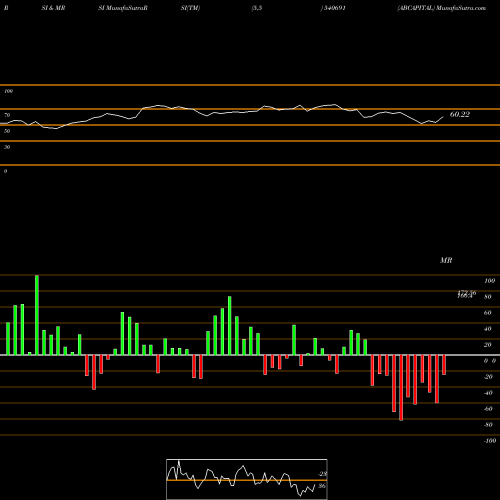 RSI & MRSI charts ABCAPITAL 540691 share BSE Stock Exchange 