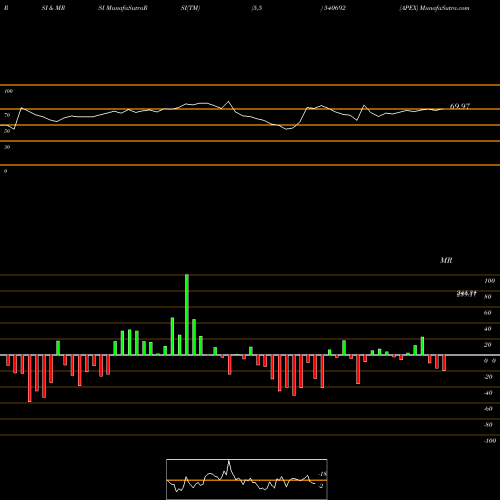 RSI & MRSI charts APEX 540692 share BSE Stock Exchange 
