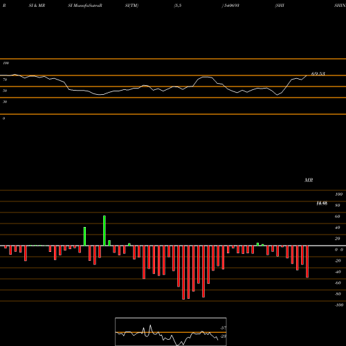 RSI & MRSI charts SHISHIND 540693 share BSE Stock Exchange 