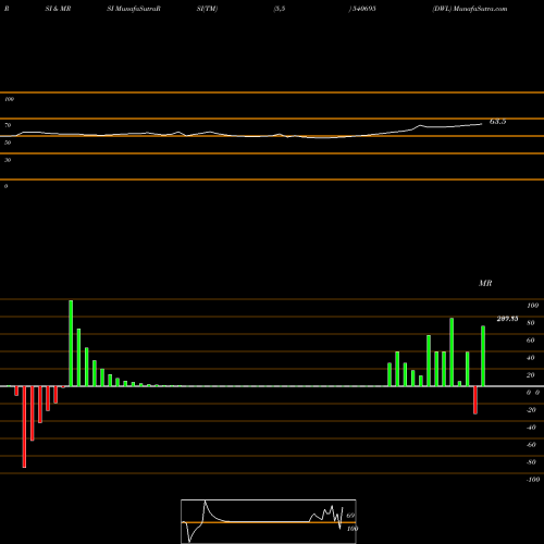 RSI & MRSI charts DWL 540695 share BSE Stock Exchange 